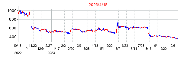 2023年4月18日 16:31前後のの株価チャート
